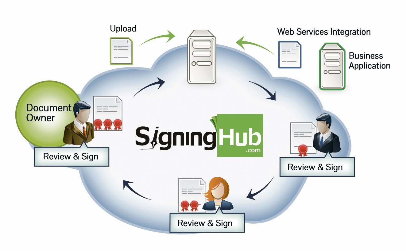 Что за программа vipnet local signature service. Authentify. Electronic documents